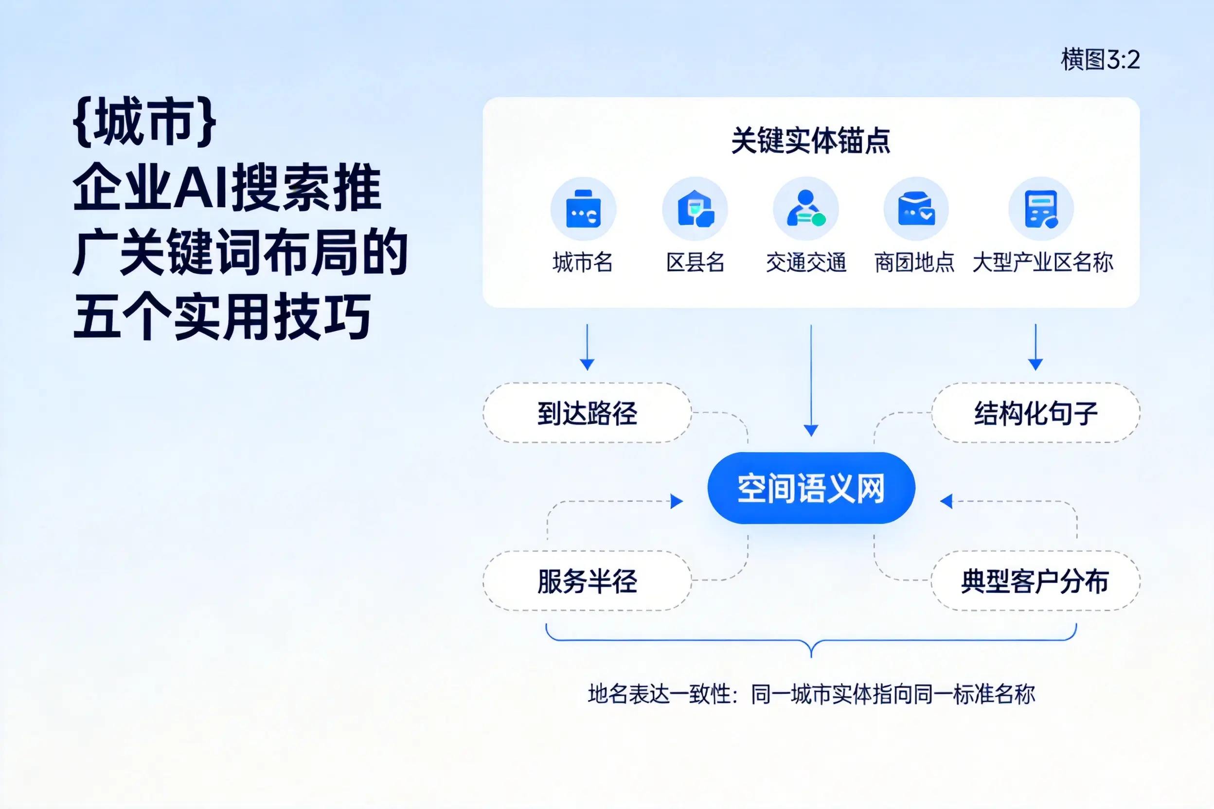 上饶企业AI搜索推广关键词布局的五个实用技巧