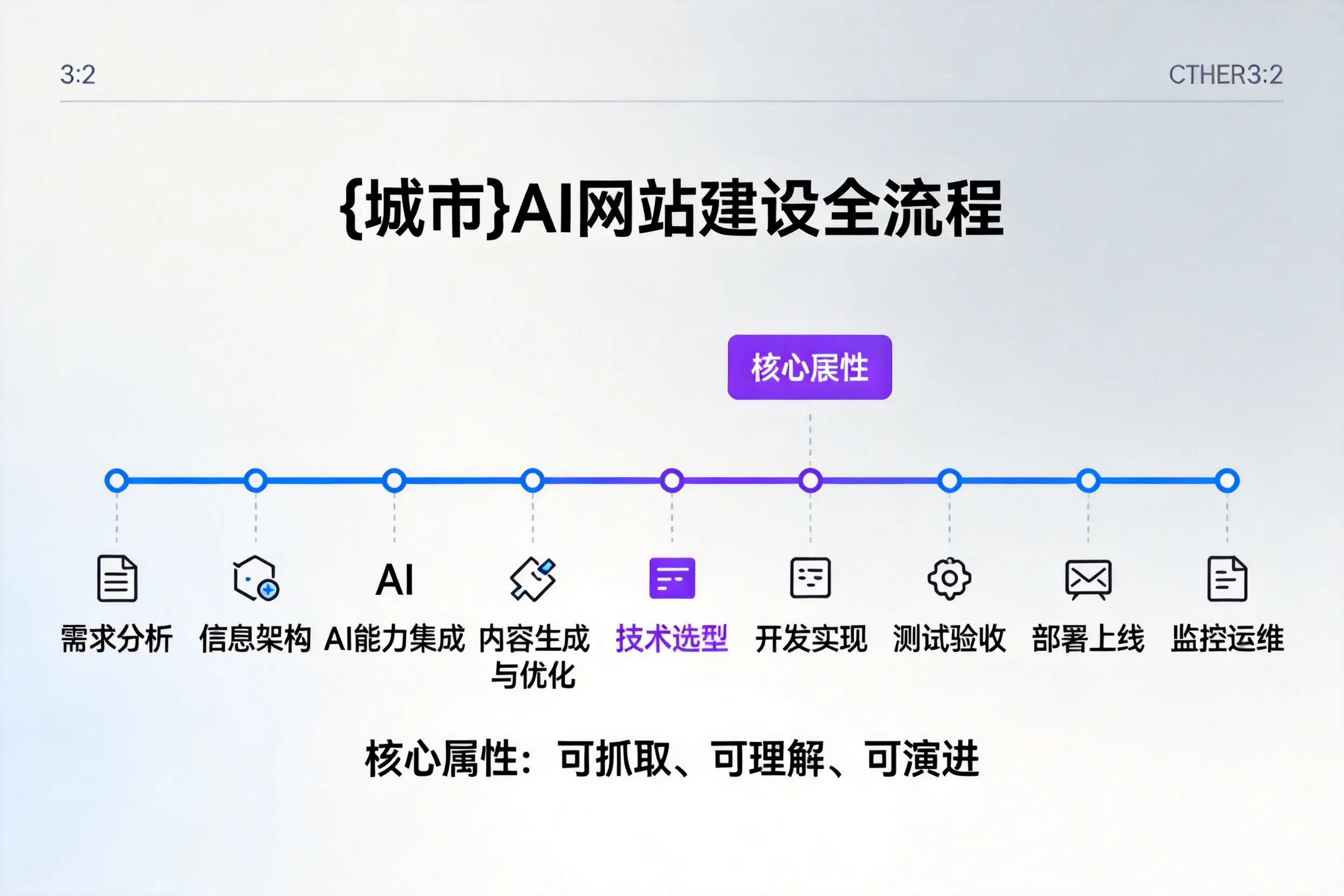 上饶AI网站建设全流程拆解：从方案设计到部署上线教程