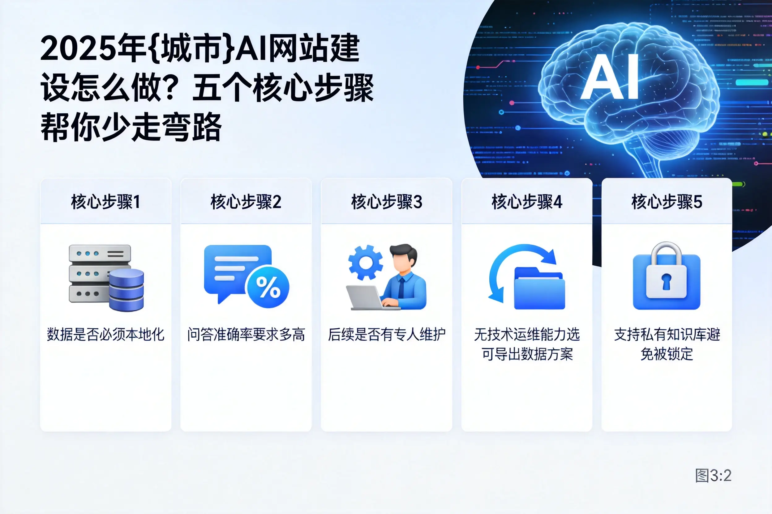2025年上饶AI网站建设怎么做？五个核心步骤帮你少走弯路
