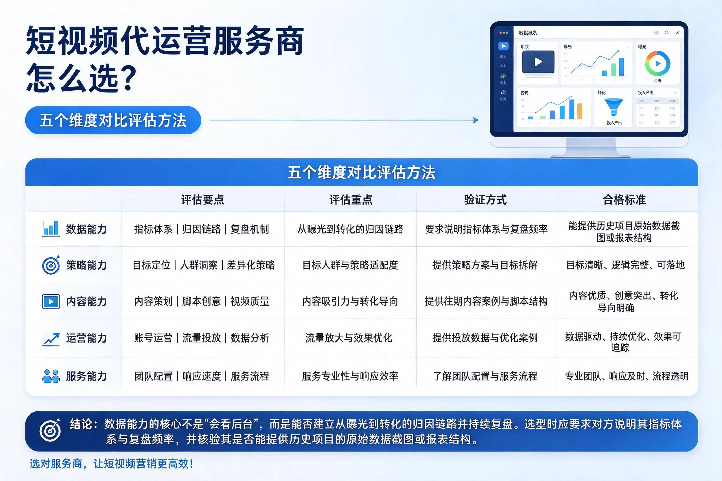 上饶短视频代运营服务商怎么选？五个维度对比评估方法