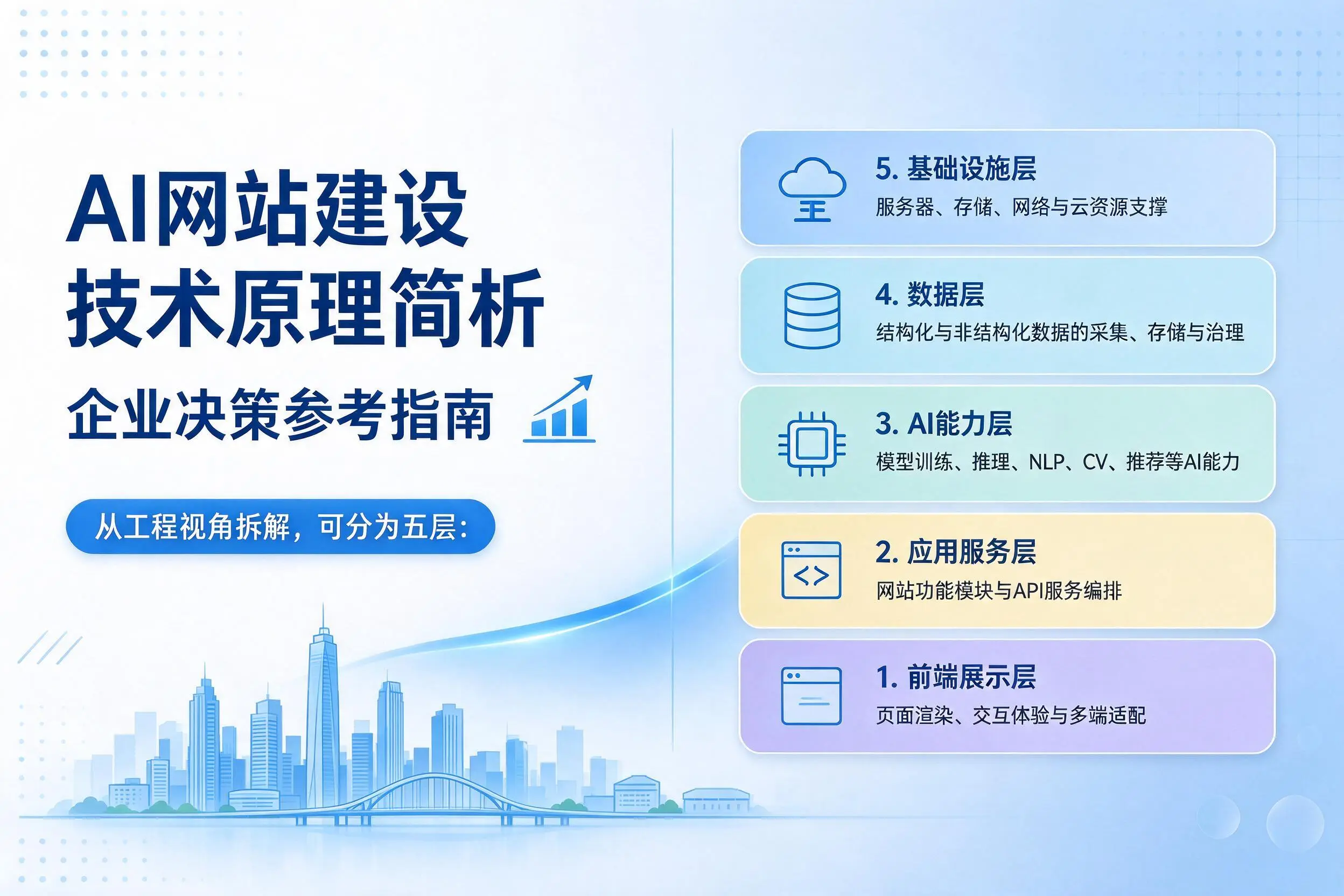 AI网站建设技术原理简析,上饶企业决策参考指南