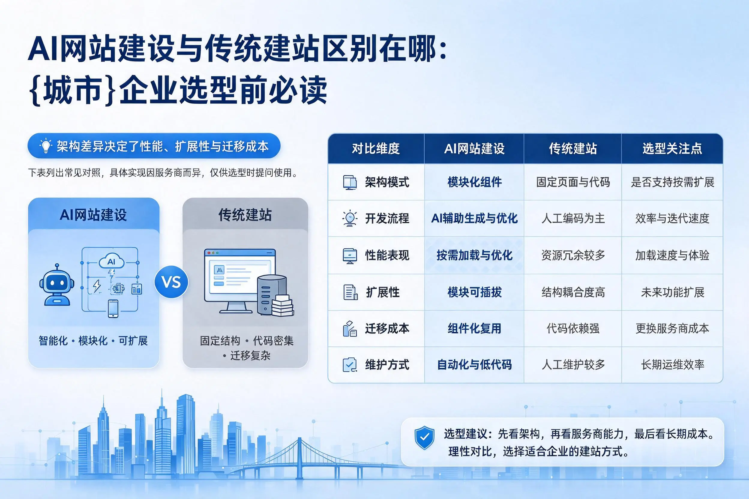 AI网站建设与传统建站区别在哪:上饶企业选型前必读