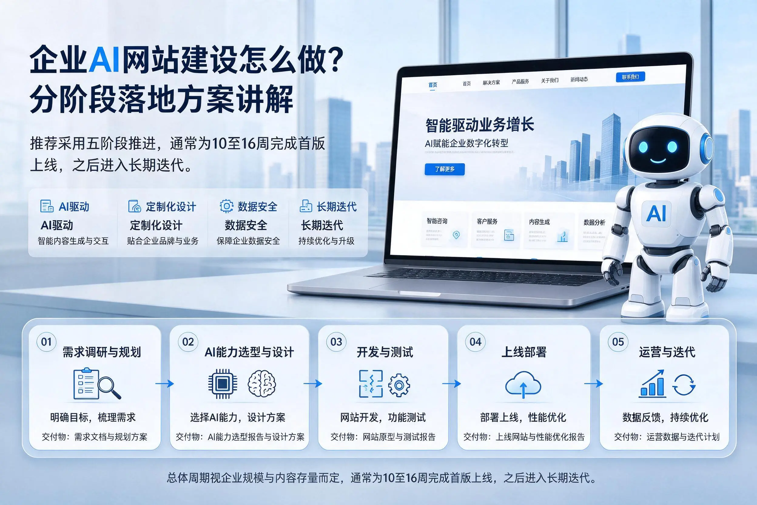 上饶企业AI网站建设怎么做?分阶段落地方案讲解