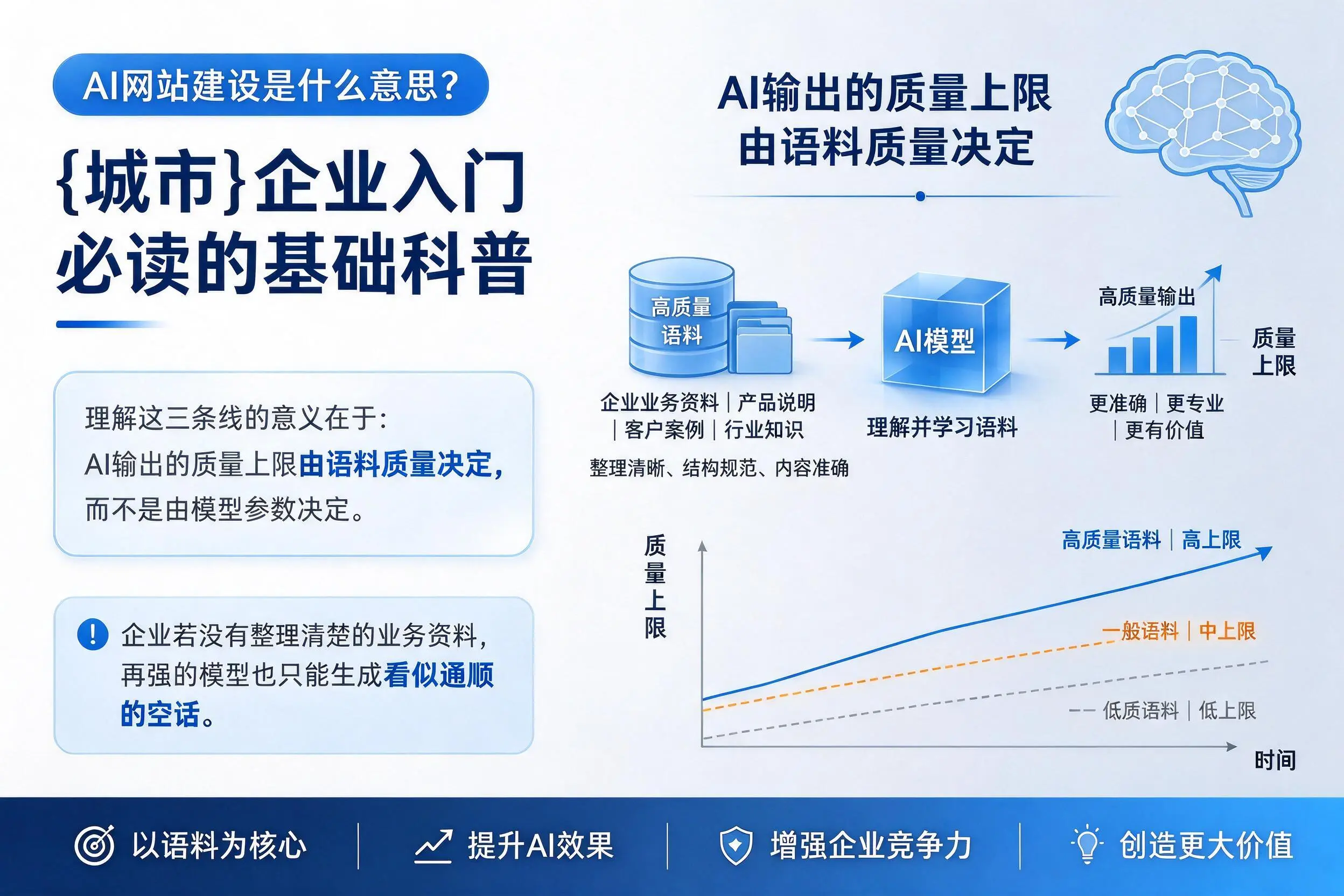 AI网站建设是什么意思?上饶企业入门必读的基础科普