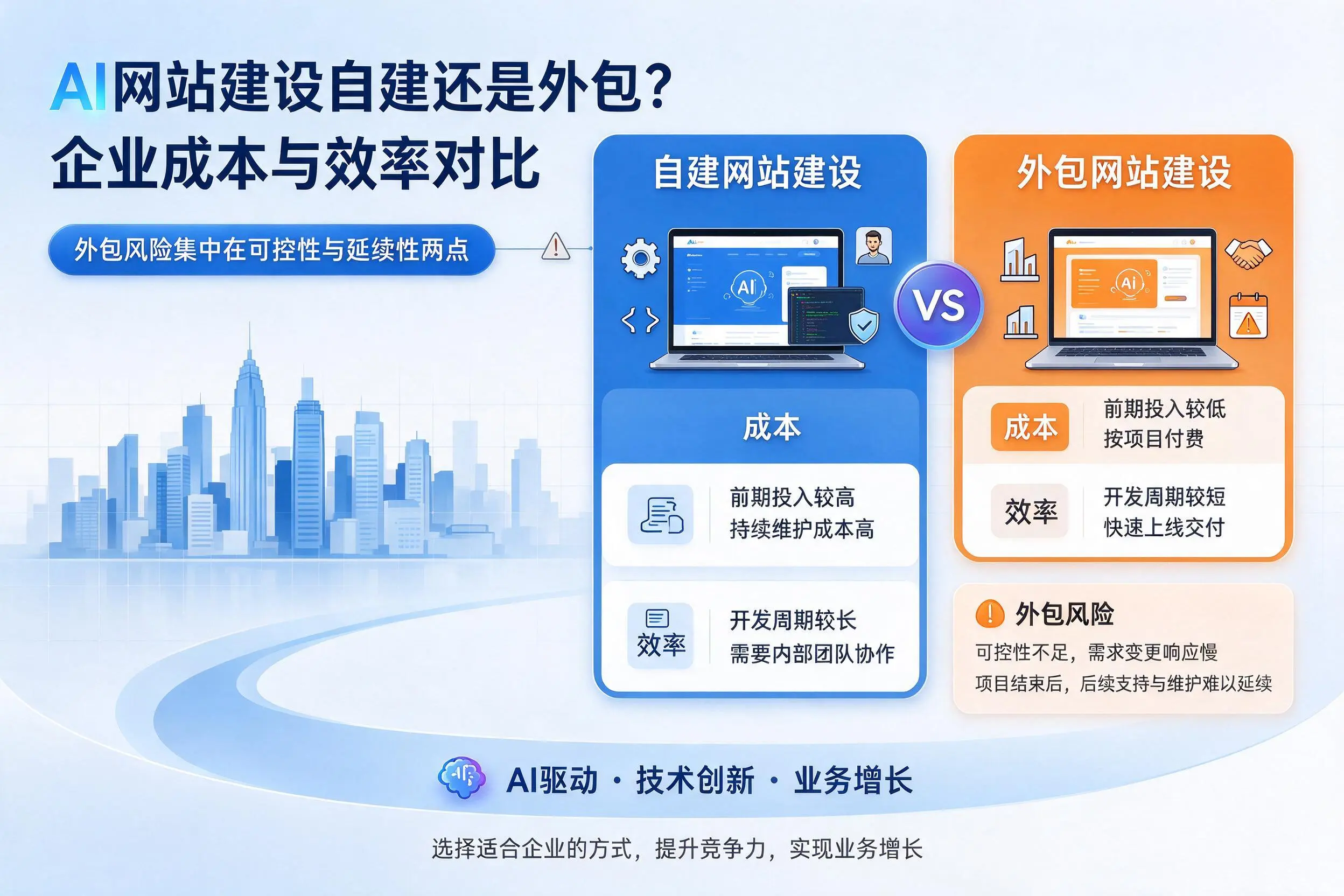 AI网站建设自建还是外包？上饶企业成本与效率对比