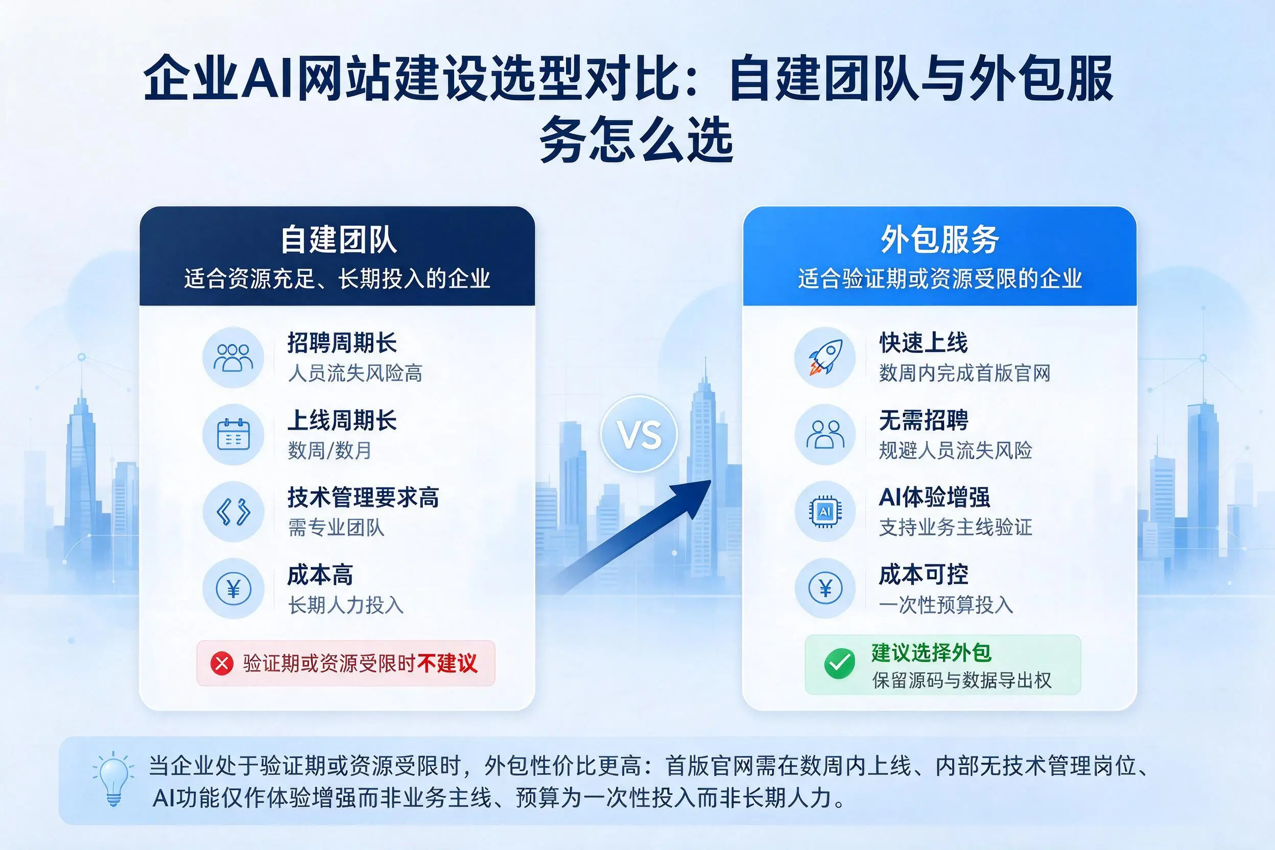 上饶企业AI网站建设选型对比：自建团队与外包服务怎么选