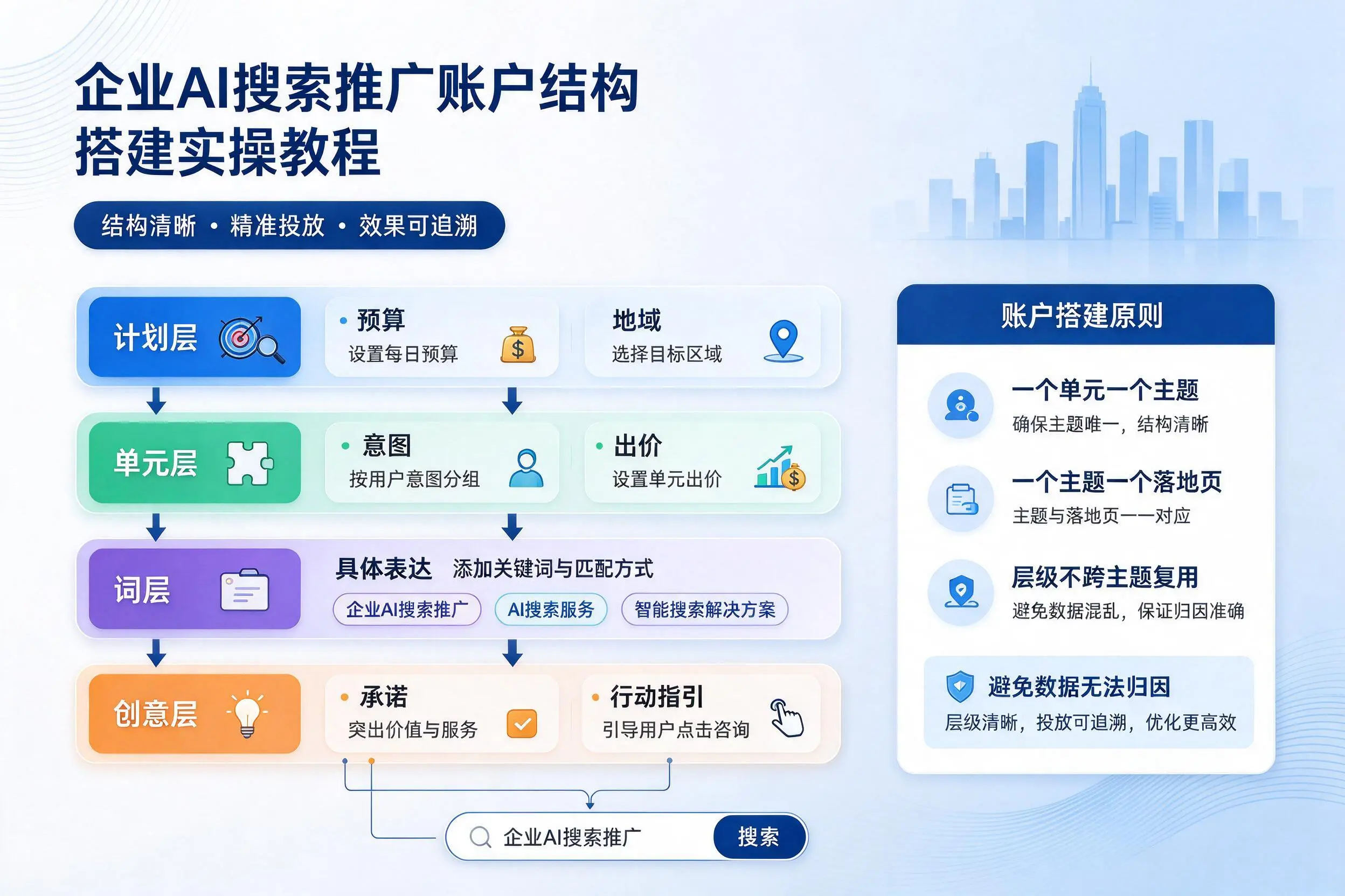 上饶企业AI搜索推广账户结构搭建实操教程